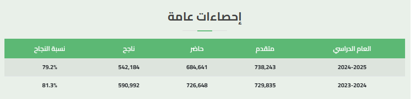 احصاءات عامة عن أعداد المتقدمين والمشاركين في امتحانات الثانوية العامة 2025